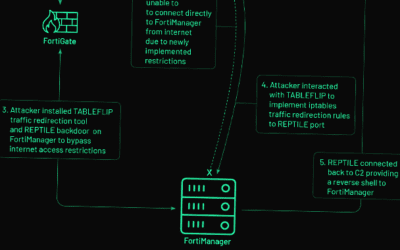 Hackers chineses exploram falha de dia zero da Fortinet para ataque de espionagem cibernética